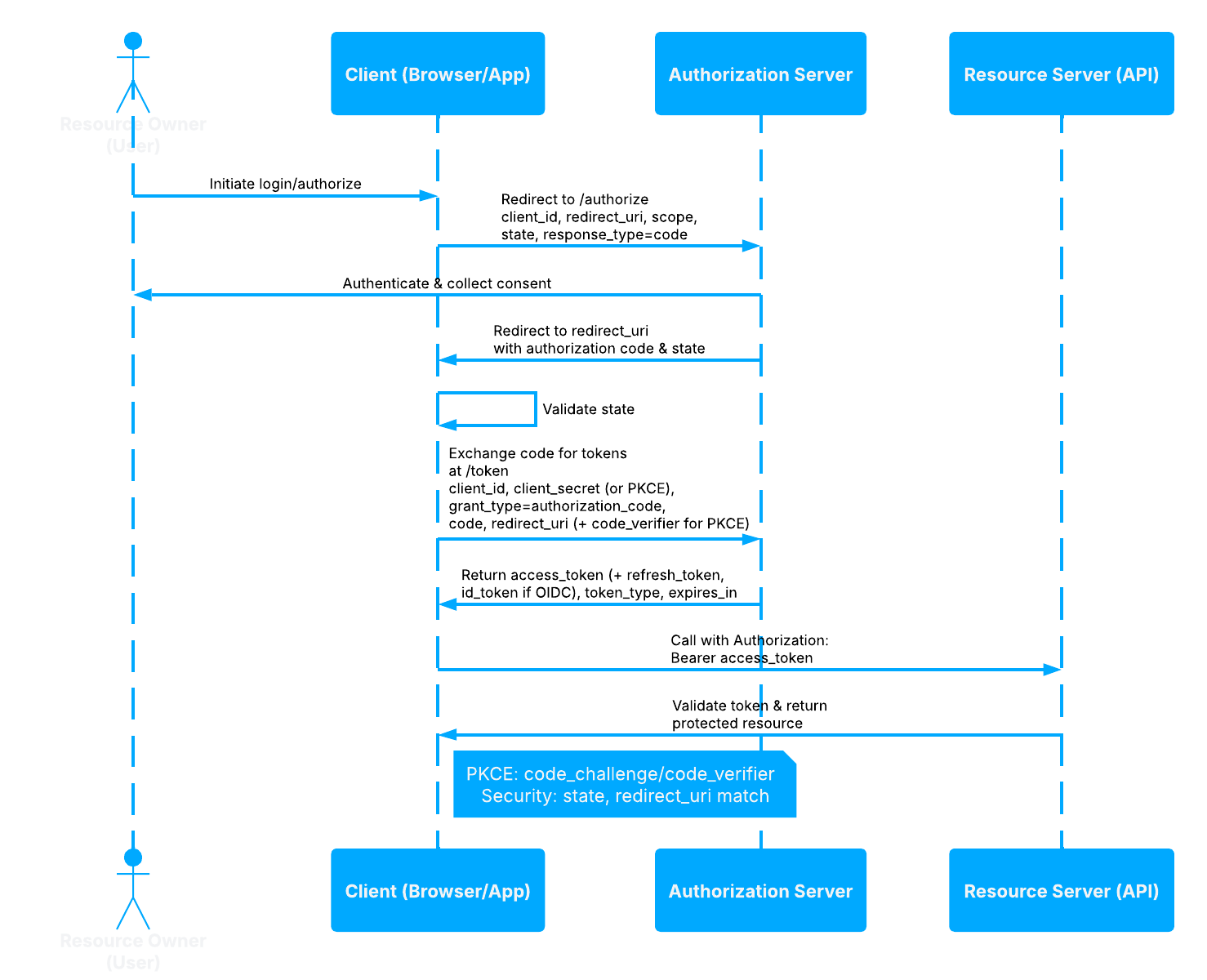OAuth Authorization Code with PKCE flow